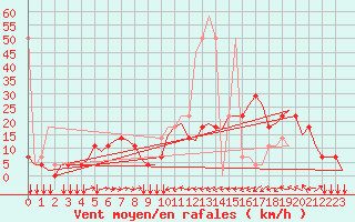 Courbe de la force du vent pour Innsbruck-Flughafen