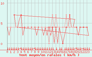 Courbe de la force du vent pour Innsbruck-Flughafen