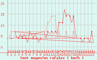 Courbe de la force du vent pour Innsbruck-Flughafen