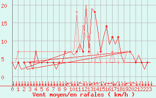 Courbe de la force du vent pour Innsbruck-Flughafen