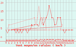 Courbe de la force du vent pour Graz-Thalerhof-Flughafen