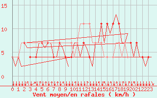 Courbe de la force du vent pour Salzburg-Flughafen