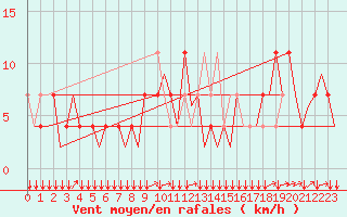 Courbe de la force du vent pour Innsbruck-Flughafen