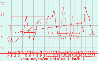 Courbe de la force du vent pour Innsbruck-Flughafen