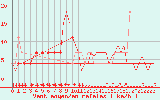 Courbe de la force du vent pour Innsbruck-Flughafen