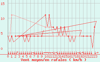 Courbe de la force du vent pour Innsbruck-Flughafen