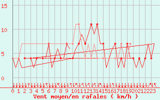 Courbe de la force du vent pour Graz-Thalerhof-Flughafen