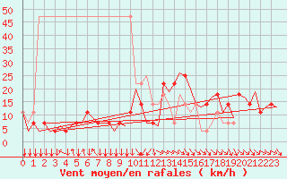 Courbe de la force du vent pour Wien / Schwechat-Flughafen