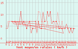 Courbe de la force du vent pour Klagenfurt-Flughafen