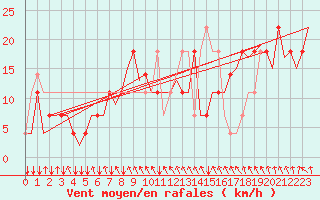 Courbe de la force du vent pour Salzburg-Flughafen