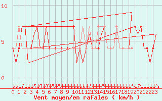 Courbe de la force du vent pour Salzburg-Flughafen