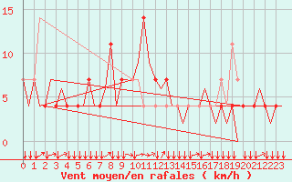 Courbe de la force du vent pour Innsbruck-Flughafen