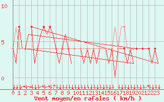 Courbe de la force du vent pour Linz / Hoersching-Flughafen
