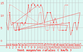 Courbe de la force du vent pour Salzburg-Flughafen