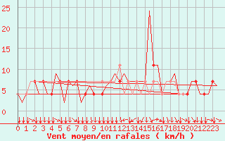 Courbe de la force du vent pour Klagenfurt-Flughafen