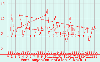Courbe de la force du vent pour Klagenfurt-Flughafen