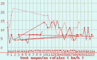 Courbe de la force du vent pour Mariehamn / Aland Island