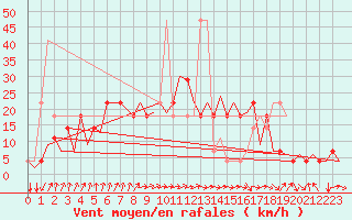 Courbe de la force du vent pour Fritzlar