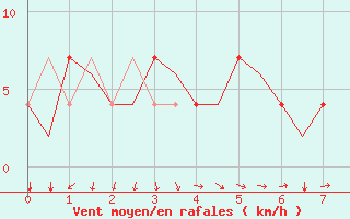 Courbe de la force du vent pour Fritzlar