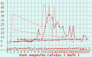 Courbe de la force du vent pour Altenstadt