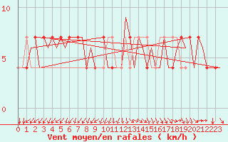 Courbe de la force du vent pour Holzdorf