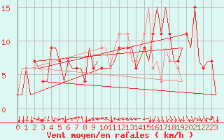 Courbe de la force du vent pour Torino / Caselle