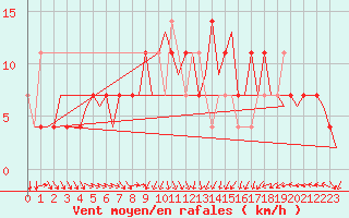 Courbe de la force du vent pour Laupheim