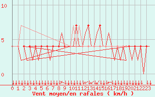 Courbe de la force du vent pour Klagenfurt-Flughafen