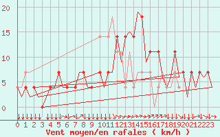 Courbe de la force du vent pour Linz / Hoersching-Flughafen