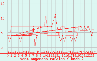 Courbe de la force du vent pour Graz-Thalerhof-Flughafen