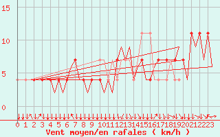 Courbe de la force du vent pour Graz-Thalerhof-Flughafen