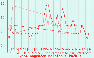 Courbe de la force du vent pour Graz-Thalerhof-Flughafen