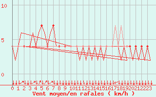 Courbe de la force du vent pour Klagenfurt-Flughafen