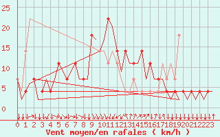 Courbe de la force du vent pour Graz-Thalerhof-Flughafen