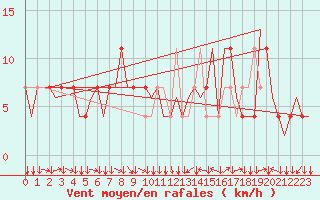Courbe de la force du vent pour Klagenfurt-Flughafen
