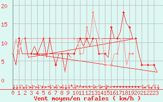 Courbe de la force du vent pour Klagenfurt-Flughafen