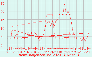 Courbe de la force du vent pour Innsbruck-Flughafen