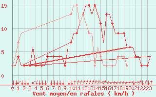 Courbe de la force du vent pour Napoli / Capodichino