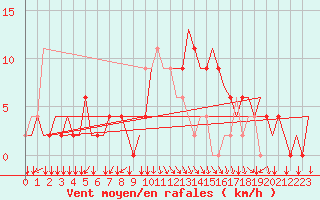 Courbe de la force du vent pour Alghero