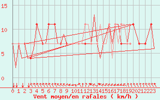 Courbe de la force du vent pour Noervenich