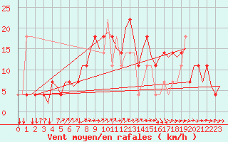 Courbe de la force du vent pour Laupheim