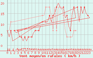 Courbe de la force du vent pour Bueckeburg