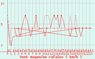 Courbe de la force du vent pour Innsbruck-Flughafen