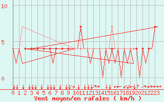 Courbe de la force du vent pour Ingolstadt