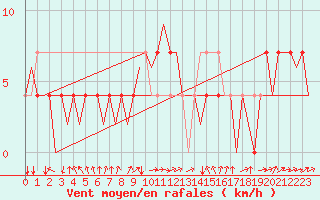 Courbe de la force du vent pour Ingolstadt