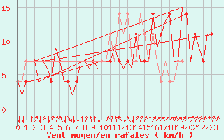 Courbe de la force du vent pour Noervenich