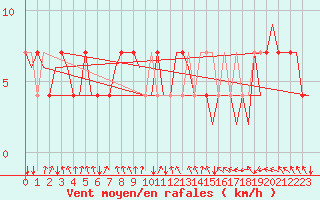 Courbe de la force du vent pour Rheine-Bentlage