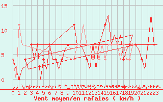 Courbe de la force du vent pour Fritzlar