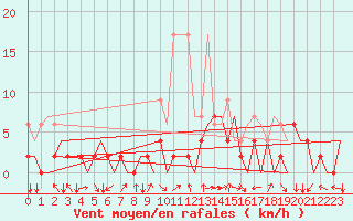 Courbe de la force du vent pour Locarno-Magadino