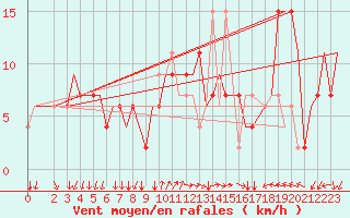 Courbe de la force du vent pour Alghero